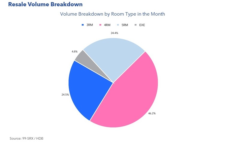 HDB Resale Volume Breakdown May 2023